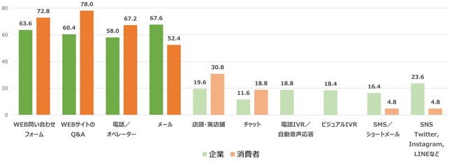 よく使う問い合わチャネル
