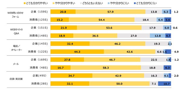問い合わせチャネル別の満足度
