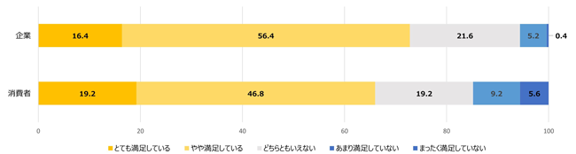 問い合わせ対応への評価
