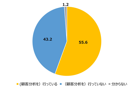 顧客分析の実施の有無
