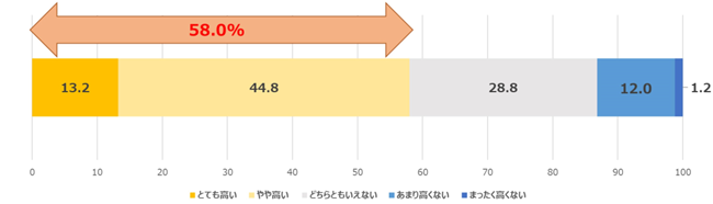 問い合わせ対応の作業負荷
