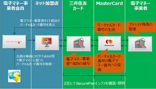 BINレンタルサービスの取引フローイメージ