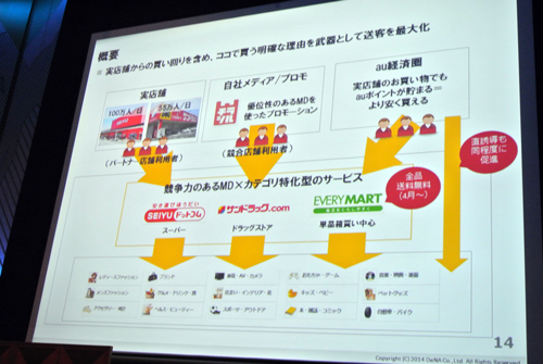 食品・日用品サイトからモールへの流入