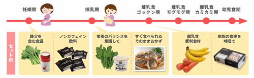 ママやお子さまの月齢にあわせた商品提案の例