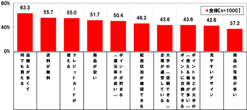 買い物をしたいネットショップの条件（複数回答形式）