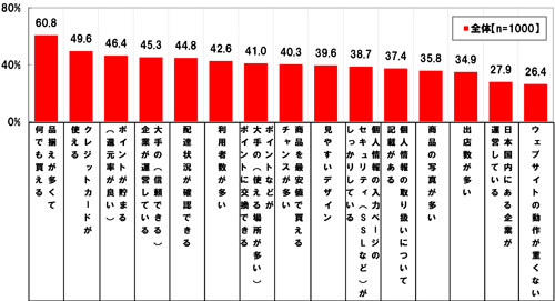 買い物をしたいショッピングモールの条件（複数回答形式）
