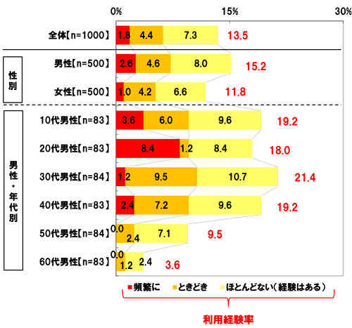 ソーシャルギフトの利用経験と頻度