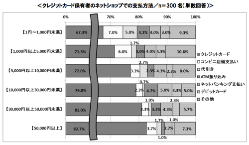 クレジットカード保有者のネットショップでの支払い方法
