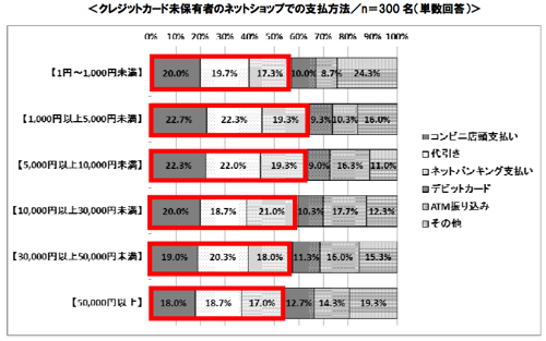 クレジットカード未保有者のネットショップでの支払い方法