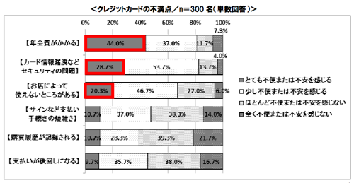 クレジットカードの不満点
