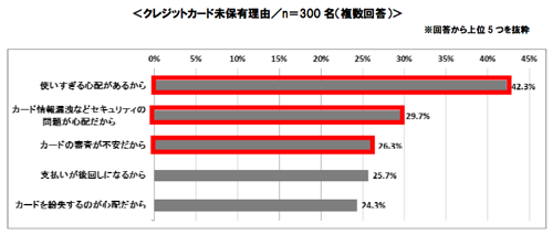 クレジットカード未保有の理由