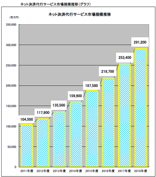 ネット決済代行サービス市場規模推移グラフ