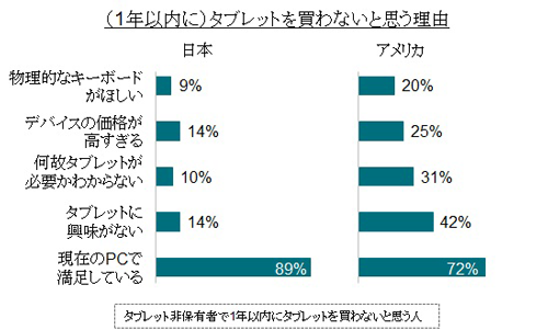 1年以内にタブレットを買わないと思う理由