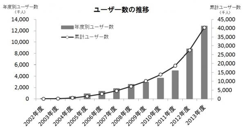 NP後払いユーザー数の推移