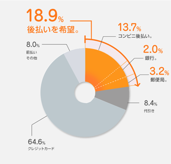 本当は利用したい決済方法は何ですか？
