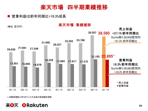 楽天市場 四半期業績推移