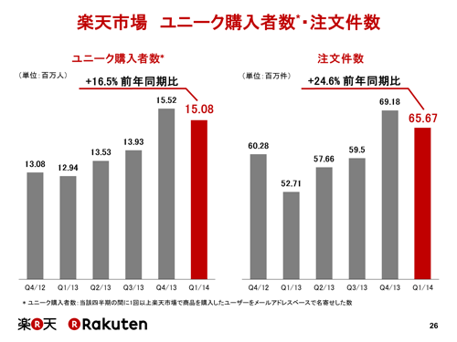 楽天市場 ユニーク購入者数・注文件数