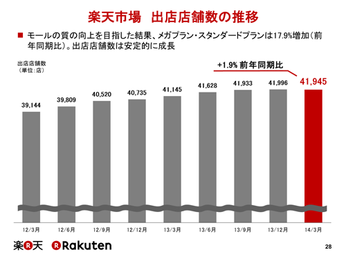 楽天市場 出店店舗数の推移