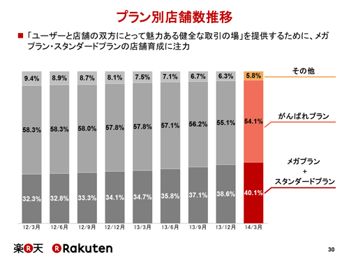 プラン別店舗数推移