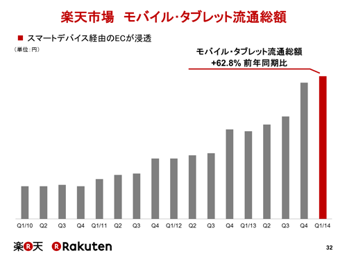 楽天市場 モバイル・タブレット流通総額