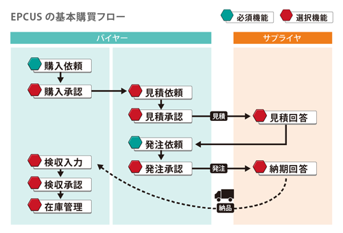 EPCUSの基本購買機能