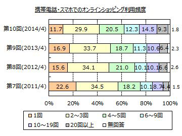携帯電話・スマートフォンでのネットショッピング利用頻度