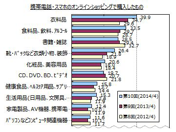 携帯電話・スマートフォンでのネットショッピングで購入したもの