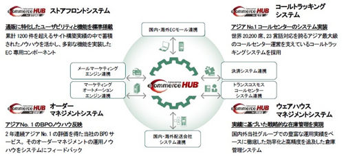 eCommerce HUB