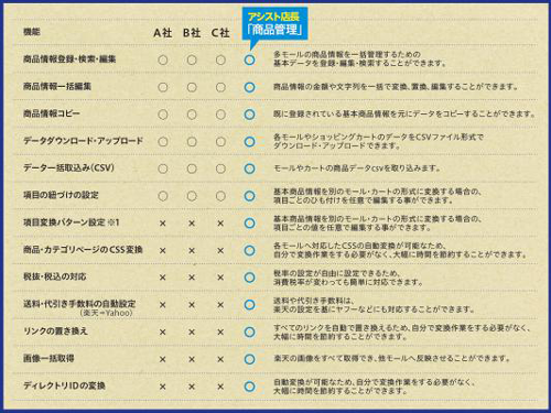 アシスト店長 商品管理の特徴