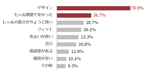 履かない靴の購入理由