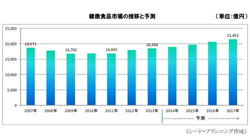健康食品市場の推移と予測