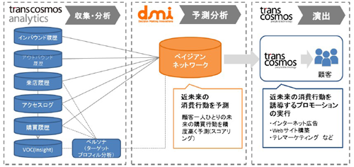 トランスコスモス・アナリティクス dmi×トランスコスモス 連携スキーム