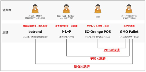 「GMO Pallet」と各サービスとの連携イメージ