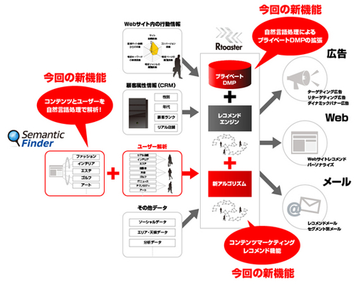 
「Rtoaster」のコンテンツマーケティングレコメンド機能 イメージ図