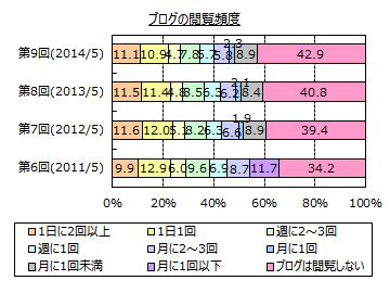 ブログの閲覧頻度