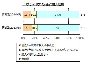 ブログで紹介された商品の購入経験