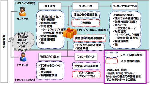 リテンション・モニタリング調査・分析イメージ図