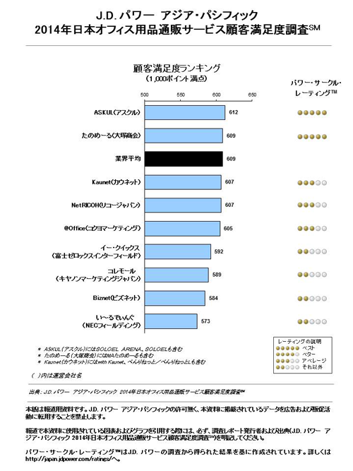 顧客満足度ランキング