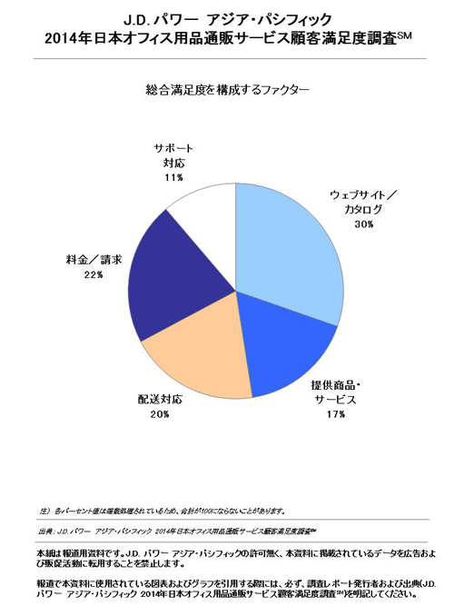 顧客満足度を構成するファクター