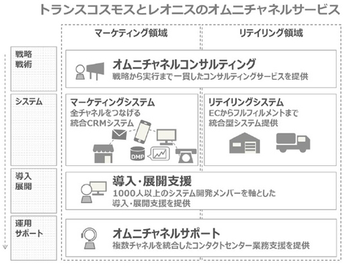 オムニチャネルサービス図