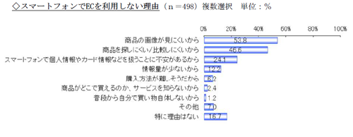スマホでECを利用しない理由
