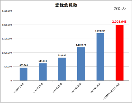 BUYMA登録会員の推移