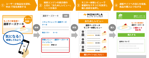 「おためしレビュー」機能概要