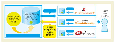 ディレクトリ登録を行なうことで、パートナーサイトからのトラフィックとSEO効果を期待できる
