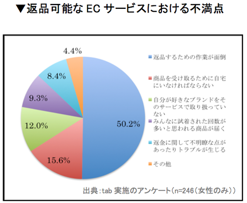 返品可能なECサービスにおける不満点
