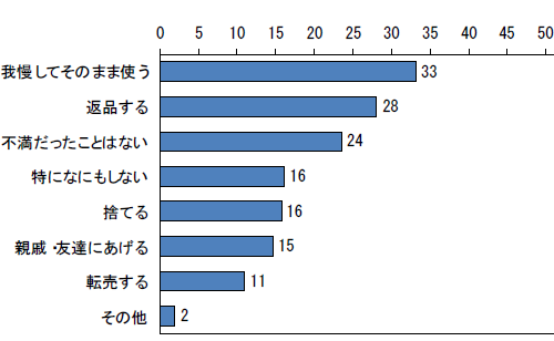 商品に不満がある場合
