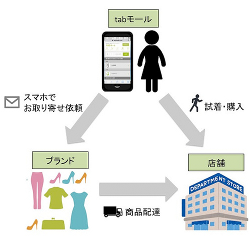 tabモール仕組み