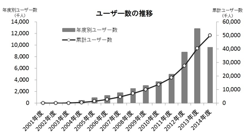NP後払いユーザー数の推移