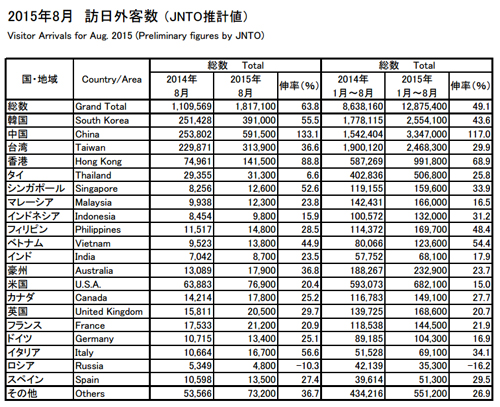 2015年8月　訪日外客数 （JNTO推計値） 出典「日本政府観光局(JNTO)」