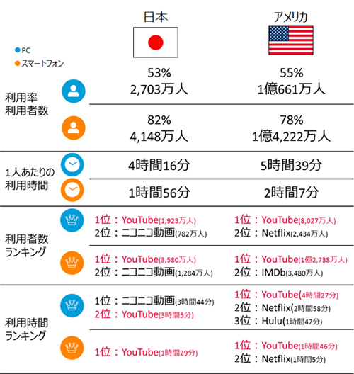 日本とアメリカの「ビデオと映画」カテゴリの利用状況 PC vs. スマートフォン　2015年8月Source:スマートフォン：Nielsen Mobile NetView　ブラウザとアプリからの利用PC：Nielsen NetView 家庭および職場からの利用Nielsen NetViewは2歳以上の男女、Nielsen Mobile NetViewは18歳以上の男女利用時間ランキングは、アクティブリーチ3%以上かつ1人あたりの利用時間が1時間以上のサービス